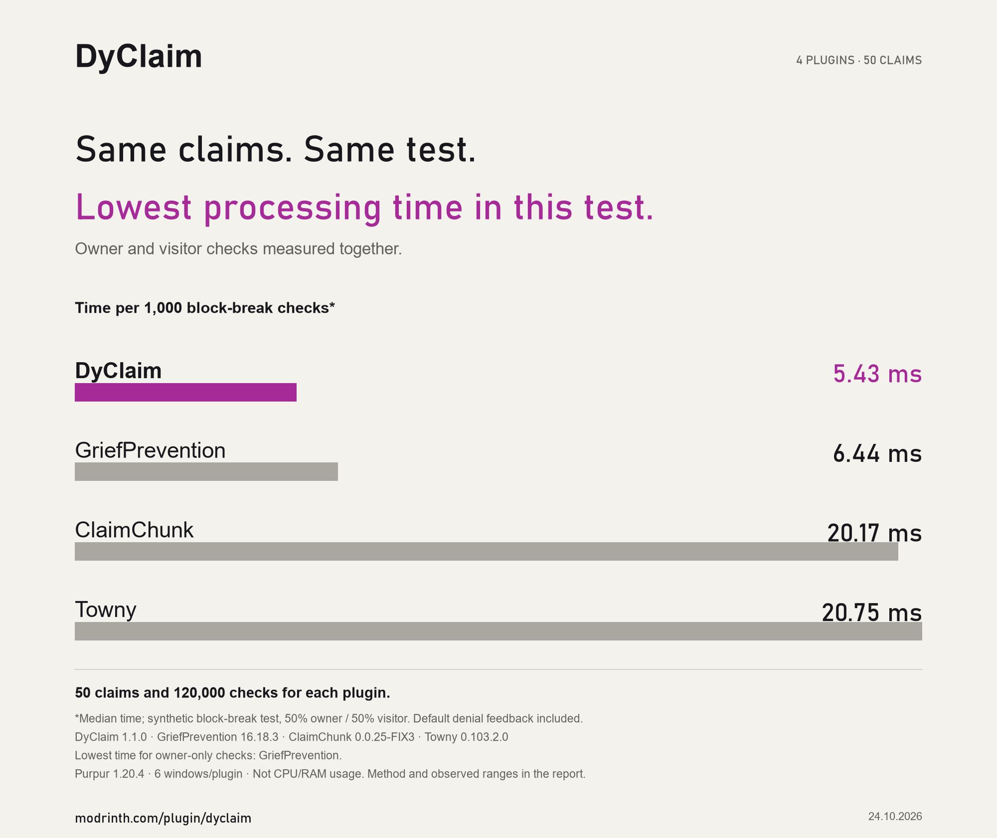 Processing time for 1,000 block-break checks across four plugins