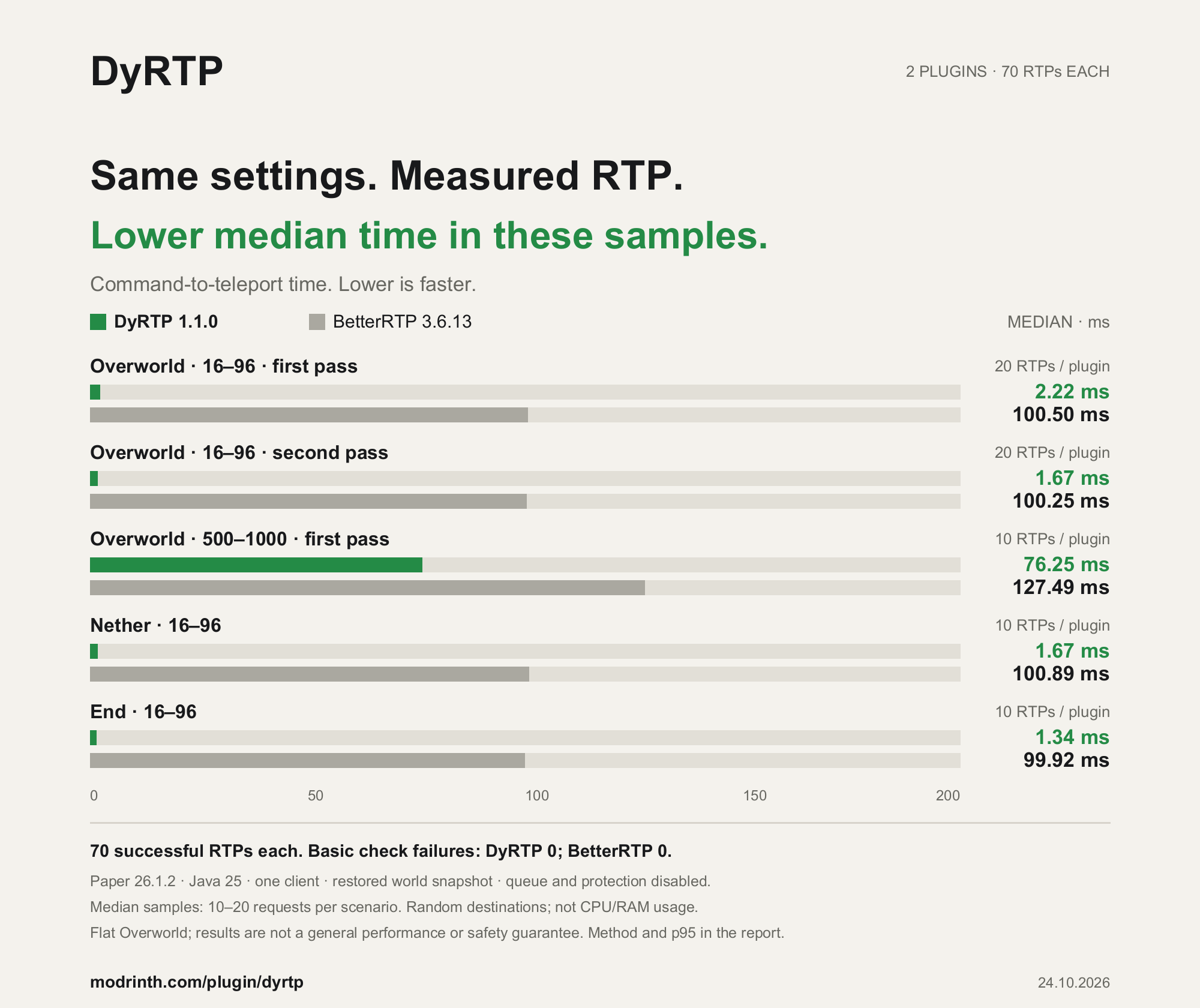DyRTP and BetterRTP median command-to-teleport time across five scenarios